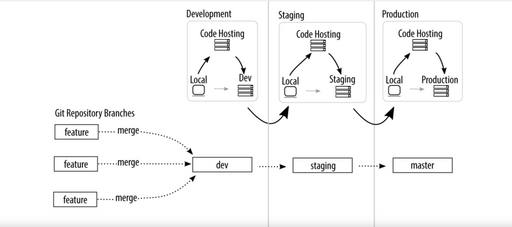 GitLab Flow