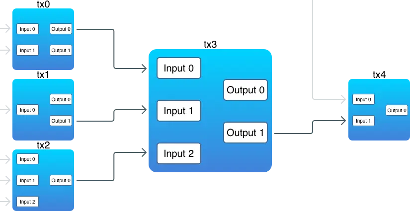 the interconnection of transactions