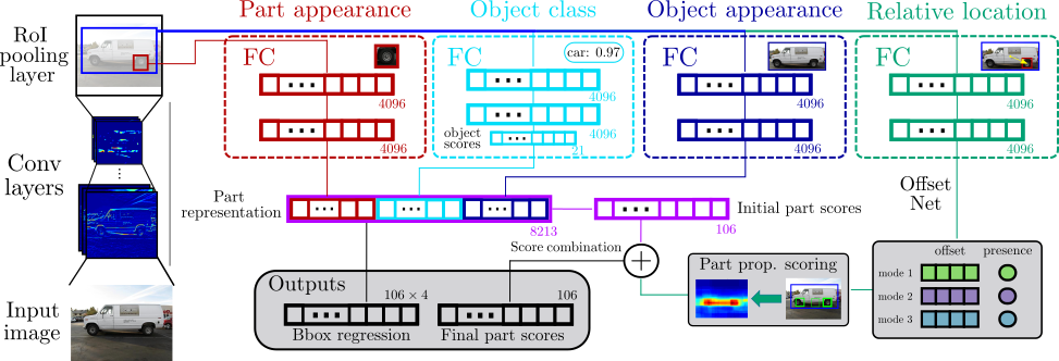 Overview of our part detection approach