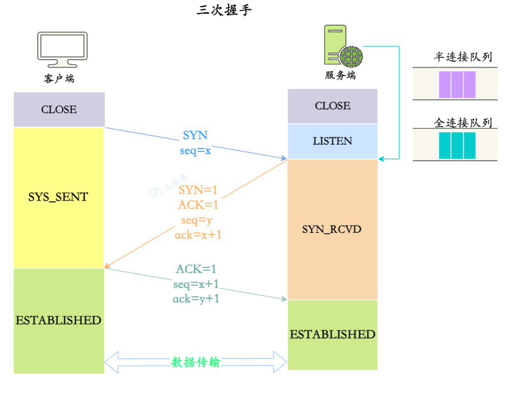 三次握手中创建的队列