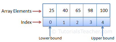 Arrays