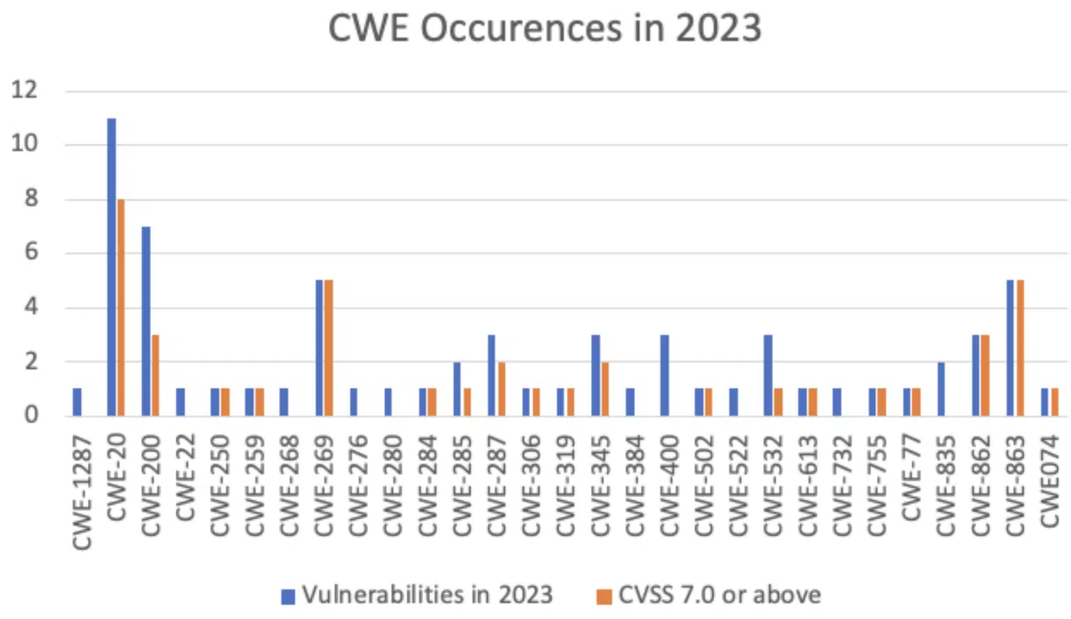 2023年CWE常见曝露类型