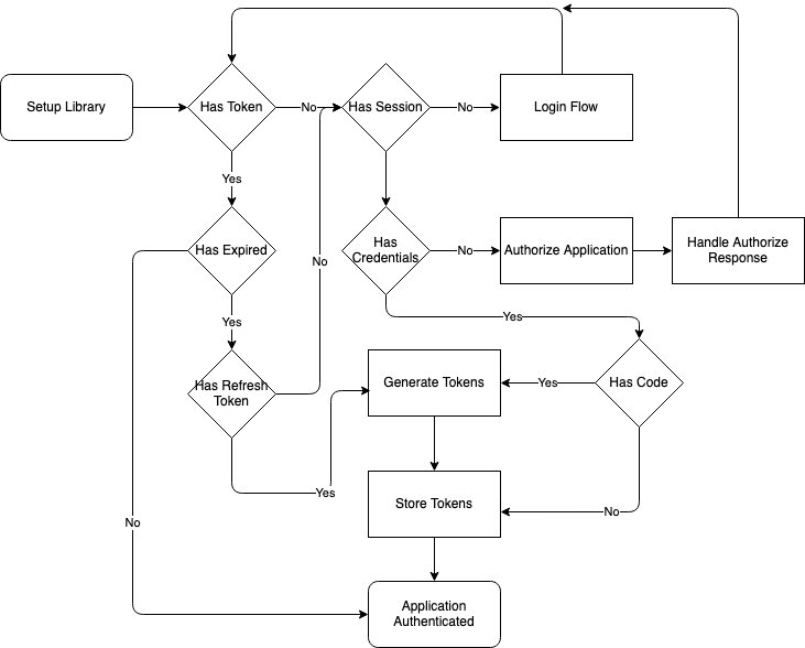 Authentication Flowchart