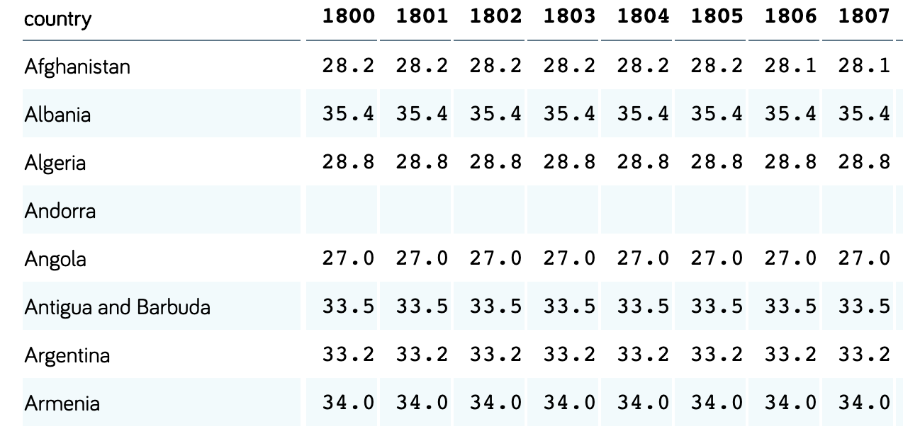 small portion of the Life Expectancy (years) dataset