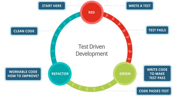 Test driven development