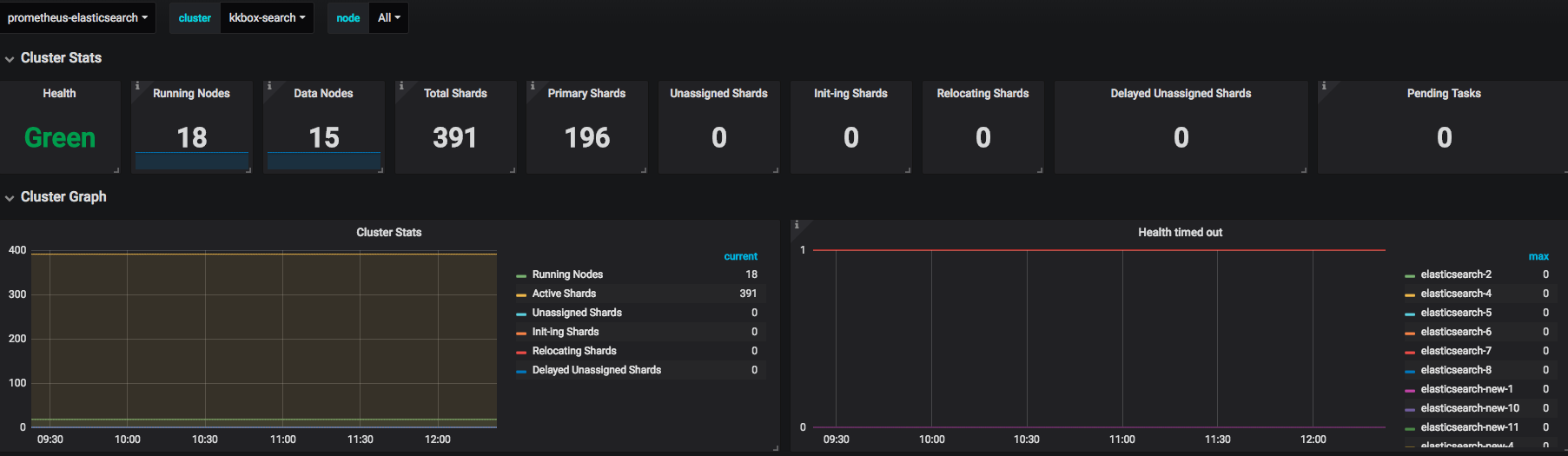 Cluster stats