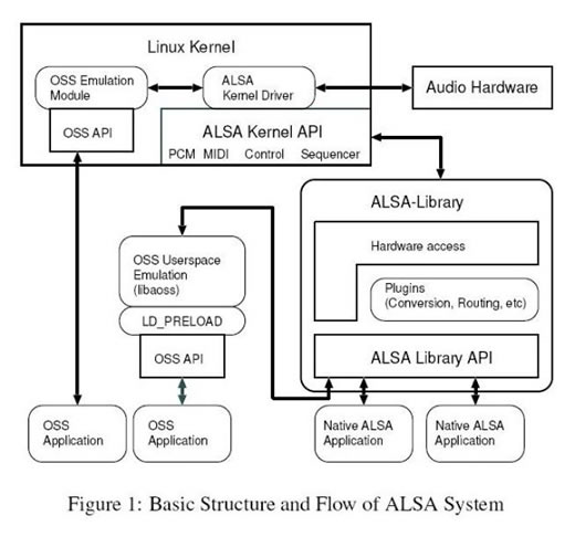 Linux Audio Architecutre
