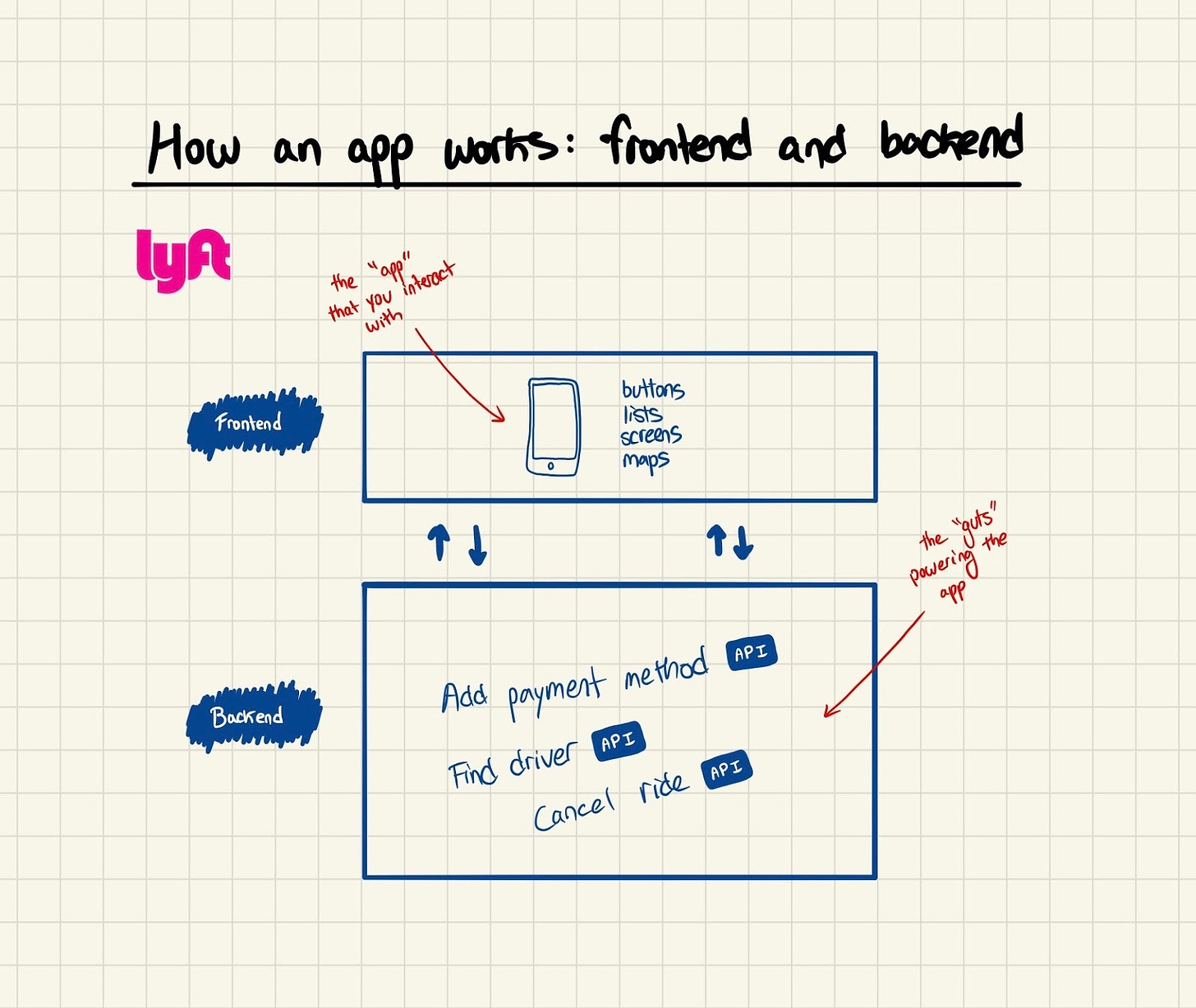 Imagem que ilustra o fluxo de pagamento com api