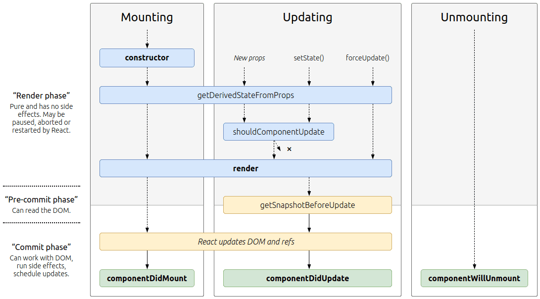 Diagrama de métodos de ciclo de vida, quando ocorrem e em que ordem. Diagrama completo pode ser visto no link a seguir.