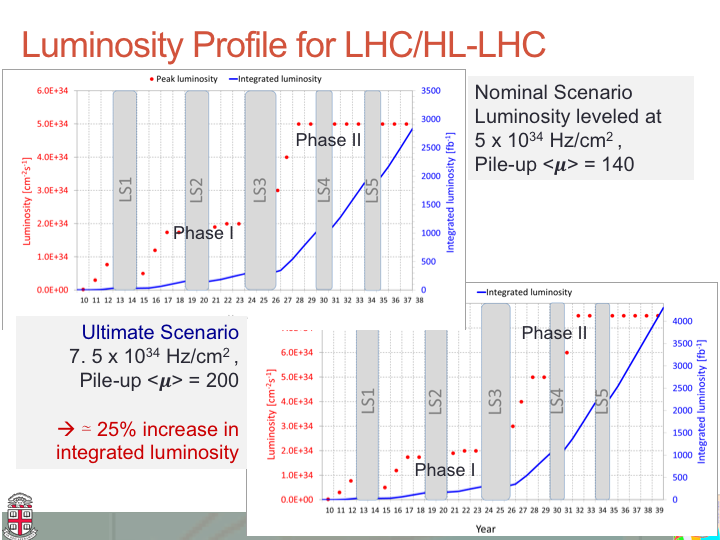 HL-LHC schedules