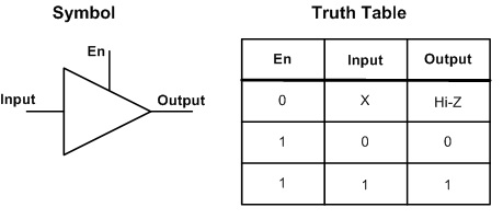 Digital Buffers And Their Usage - Open4Tech