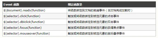 jQuery 事件