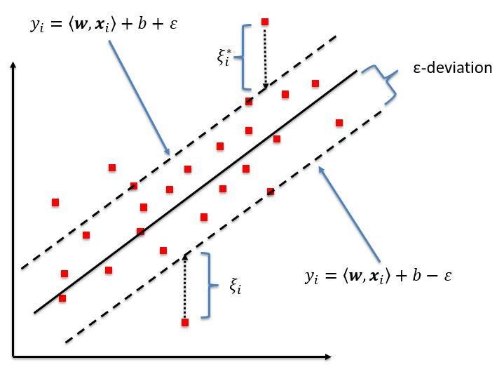 https://www.researchgate.net/figure/Schematic-of-the-one-dimensional-support-vector-regression-SVR-model-Only-the-points_fig5_320916953 