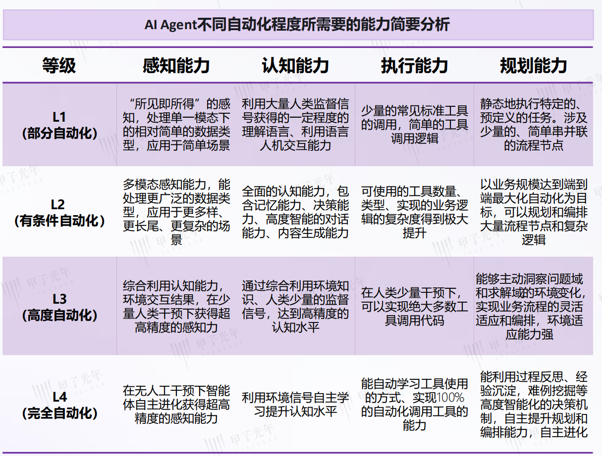 AI Agent 自动化等级