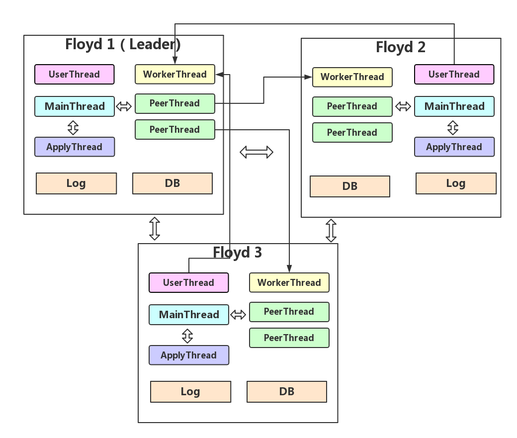 Floyd multi