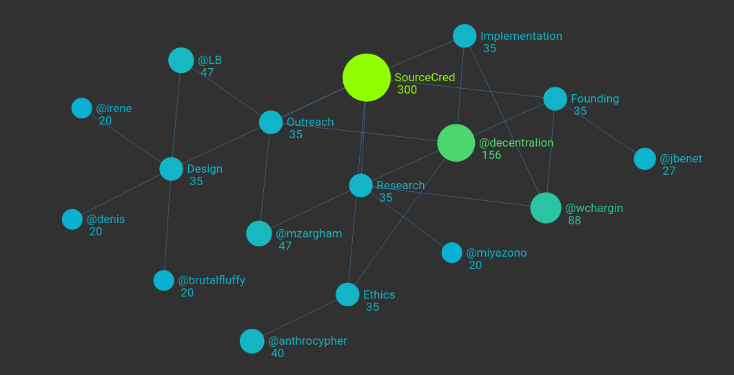 Example of a Cred Contribution Graph showing nodes connected by edges.