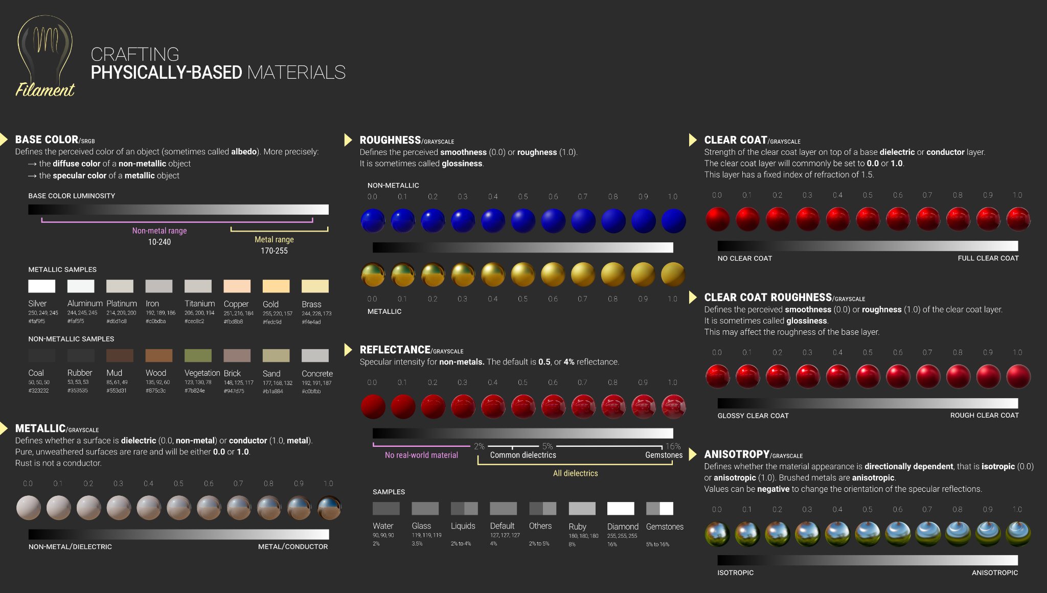 Material chart