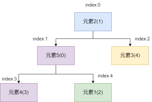 对小顶堆进行 siftUp