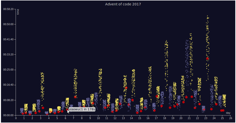 Scatterplot of positions with same player highlight