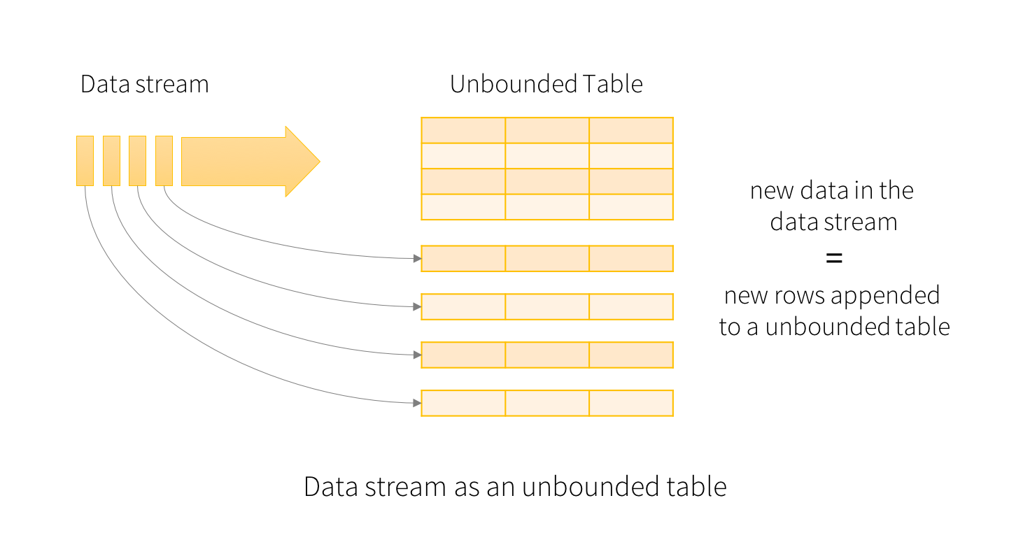 structured streaming
