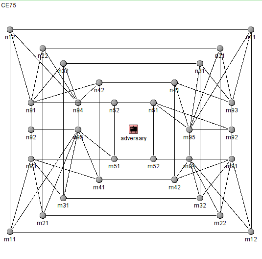 CE75 network adversary