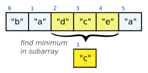 Find the minimum in a subarray