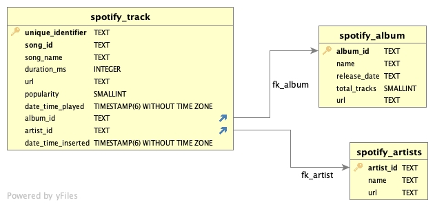 database schema