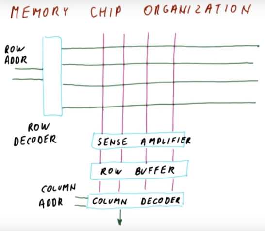 Memory Chip Organization