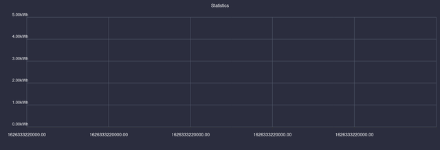 Chart without proper time formatting.