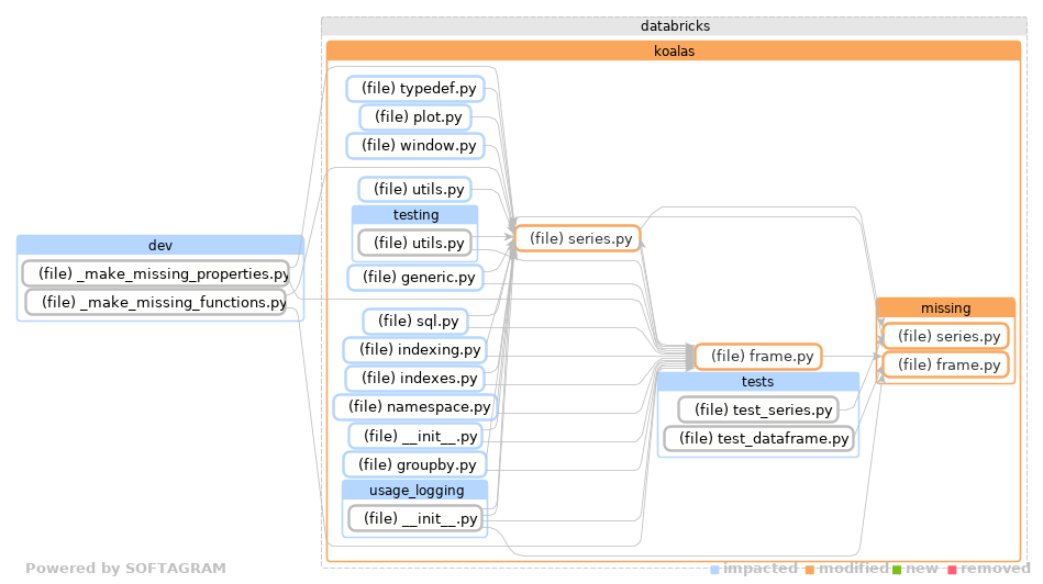 Showing the changed files, dependency changes and the impact - click for full size