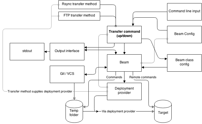 Beam existing architecture