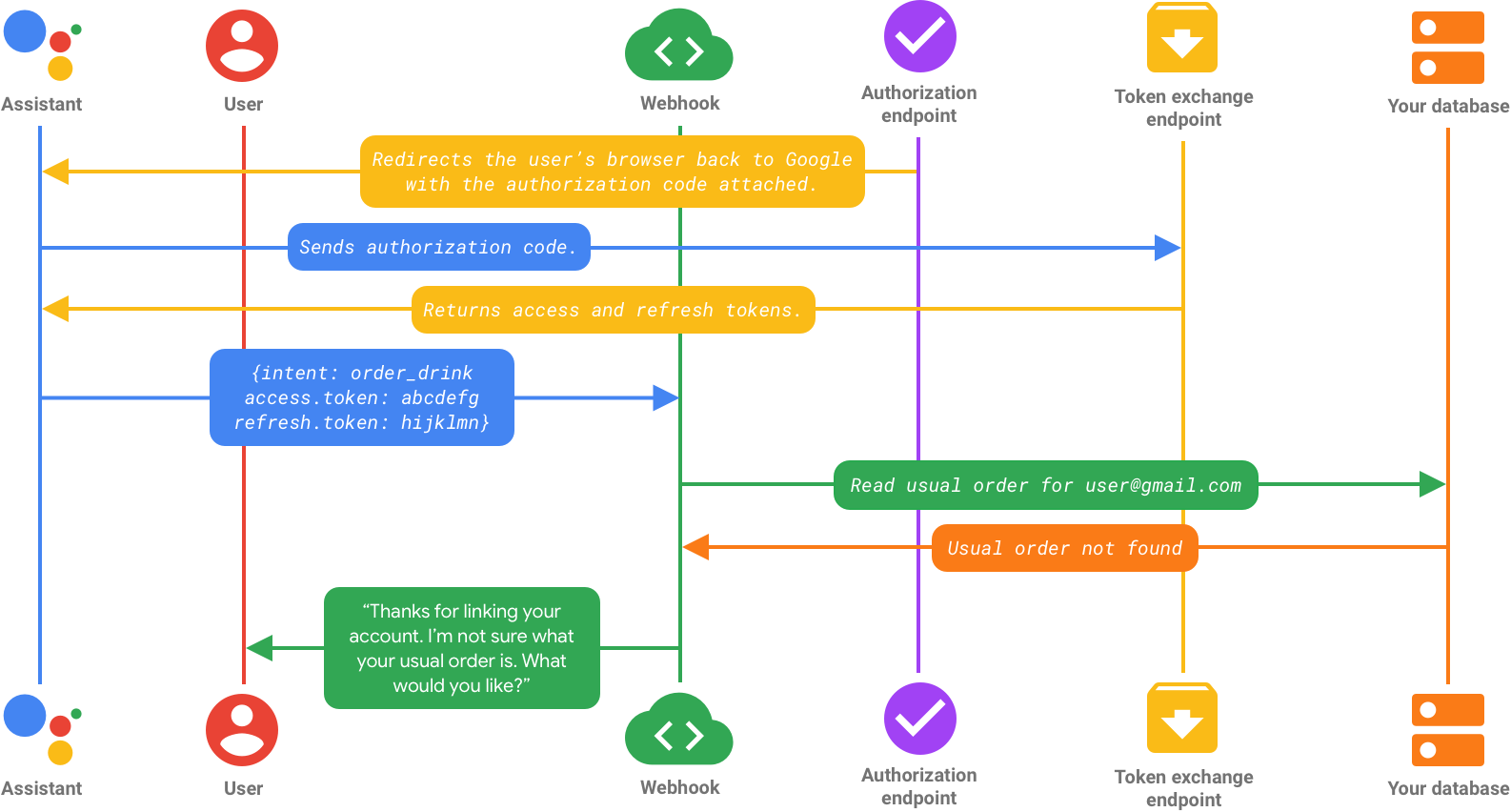 Diaglogflow_Account_Linking