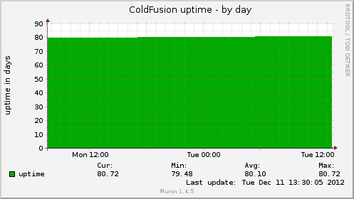 ColdFusion Uptime