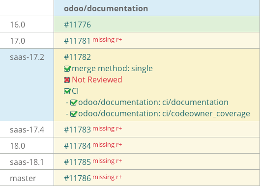 Pull request status dashboard