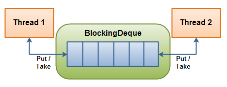 Blocking DQueue