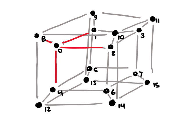 Node 0 reaching out in each dimension