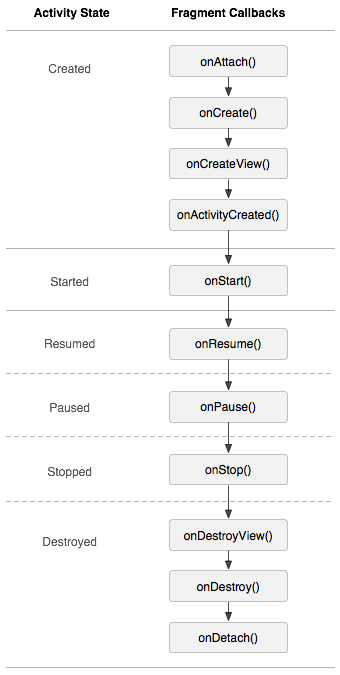 Fragment lifecycle dependency on activity state