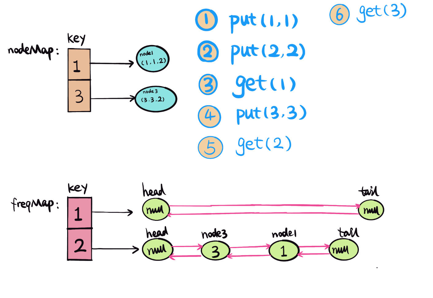 460.lfu-cache-5