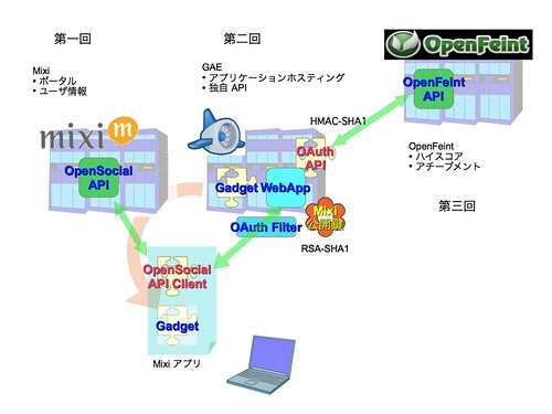 Social Application Map