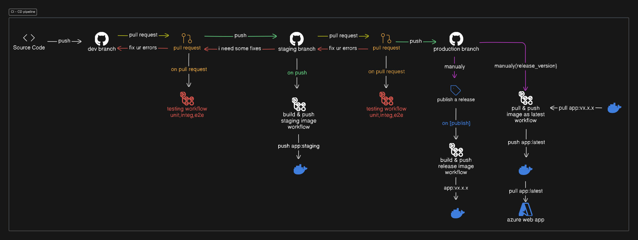 CI/CD Diagram