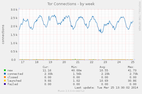 alt tor_connections