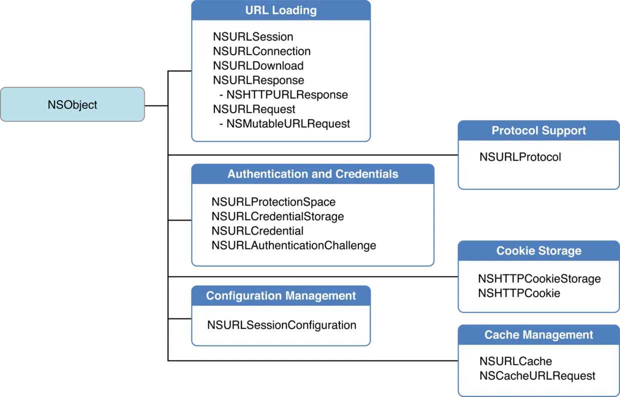 URL Loading System的图