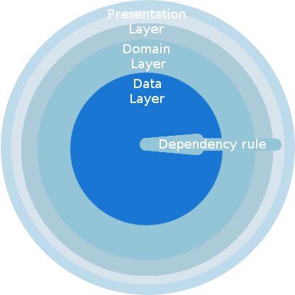 Clean architecture layers details