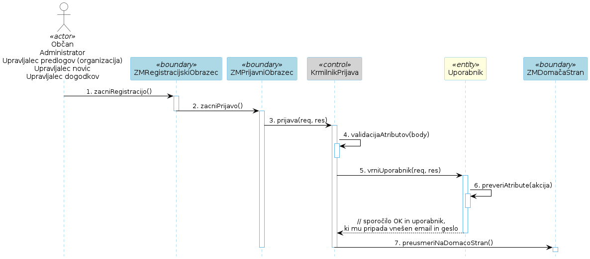 Diagram zaporedja 5