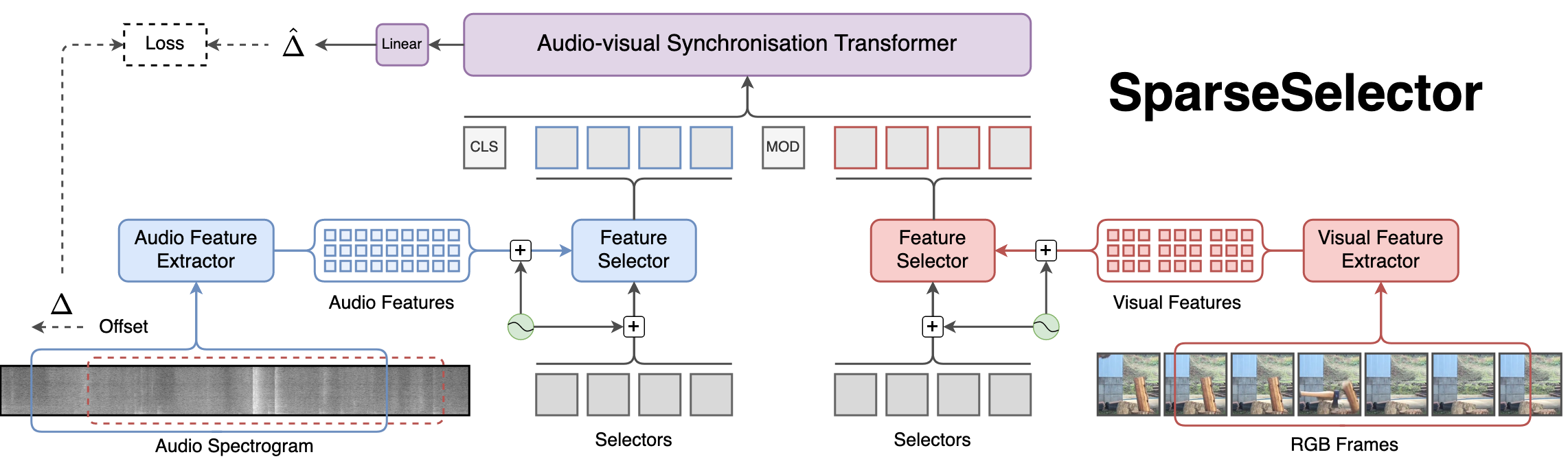 SparseSync Architecture