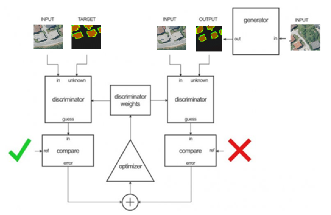 The flowchart of the adjusting weights of the discriminator