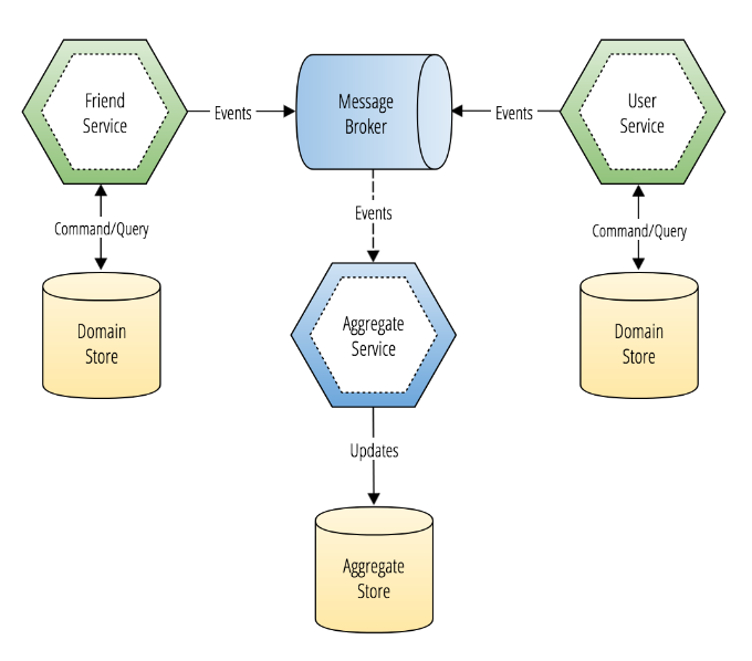 Event sourcing architecture diagram