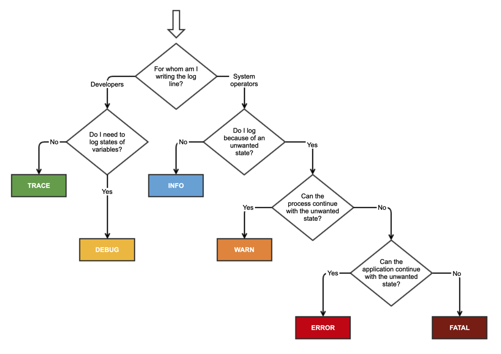 chart of log levels