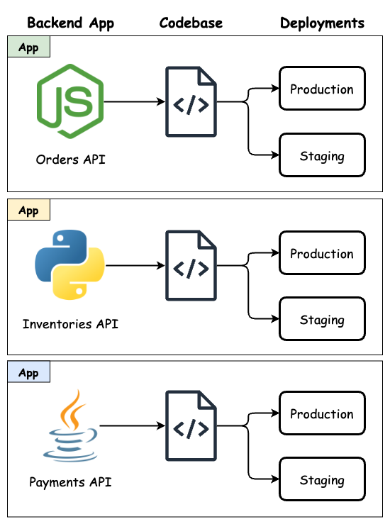 Twelve-Factor App Distributed System