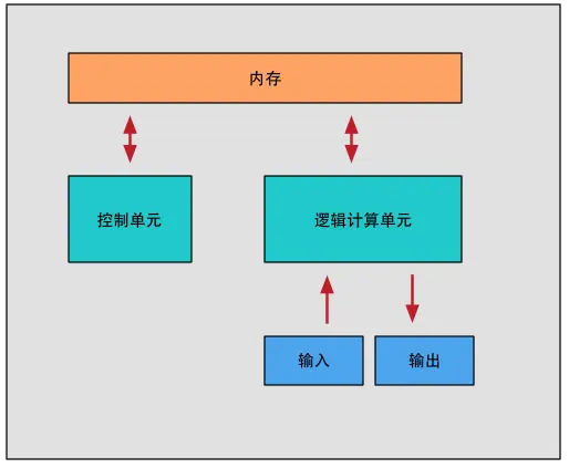 冯诺伊曼计算机结构